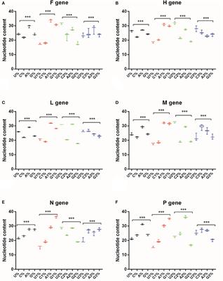 Evolutionary dynamics of codon usages for peste des petits ruminants virus